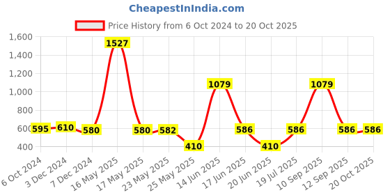 myntra.com TRUSTBASKET Set Of 5 HDPE Round Grow Bags trustbasket Price History Graph from 6 Oct 2024 to 19 Oct 2025