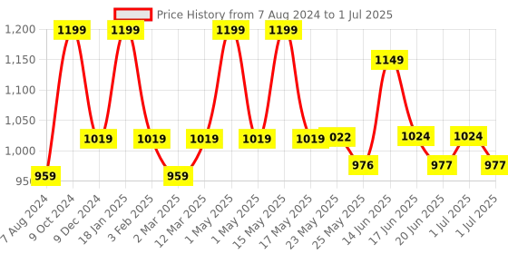 myntra.com TRUSTBASKET Set Of 5 HDPE Square Grow Bag trustbasket Price History Graph from 7 Aug 2024 to 1 Jul 2025