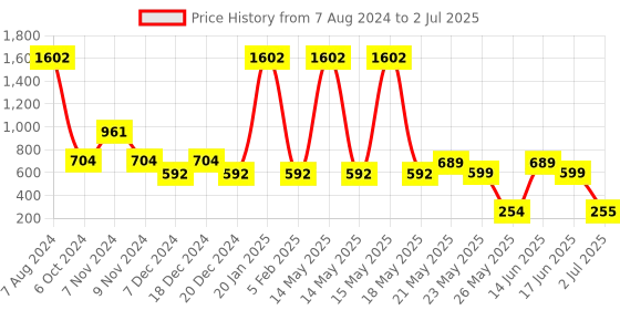 myntra.com TRUSTBASKET Set Of 5 Jasmine Flower Planter trustbasket Price History Graph from 7 Aug 2024 to 2 Jul 2025