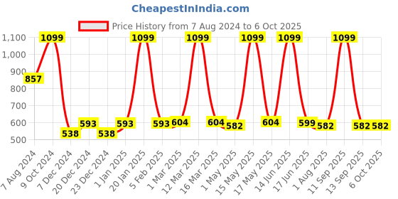 myntra.com TRUSTBASKET Set Of 5 Textured Flower Planters trustbasket Price History Graph from 7 Aug 2024 to 5 Oct 2025