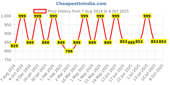 myntra.com TRUSTBASKET Set Of 8 Yellow & Red Brick Textured Pot Planters trustbasket Price History Graph from 7 Aug 2024 to 8 Oct 2025