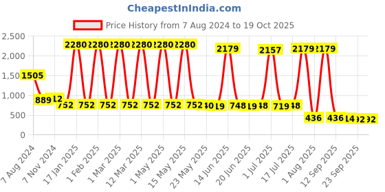 myntra.com TRUSTBASKET Solar Flame Spike Outdoor Lamp trustbasket Price History Graph from 7 Aug 2024 to 18 Oct 2025