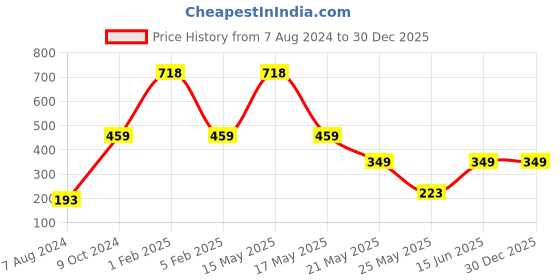 myntra.com TRUSTBASKET Tancy Blue Textured Planter trustbasket Price History Graph from 7 Aug 2024 to 30 Dec 2025