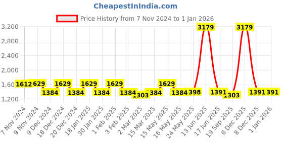 myntra.com TRUSTBASKET White 12 Pieces Metal Planters trustbasket Price History Graph from 7 Nov 2024 to 31 Dec 2025
