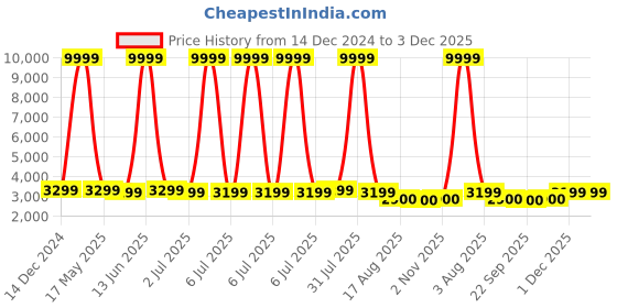 myntra.com TRUSTBASKET White 3-Tier Planter Stand trustbasket Price History Graph from 14 Dec 2024 to 2 Dec 2025