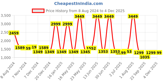 myntra.com TRUSTBASKET White 6-Pcs Railing Balcony Planters trustbasket Price History Graph from 8 Aug 2024 to 2 Dec 2025