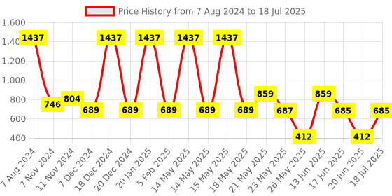 myntra.com TRUSTBASKET White & Black Printed Crocus Flower Planter With Stand trustbasket Price History Graph from 7 Aug 2024 to 20 Jun 2025