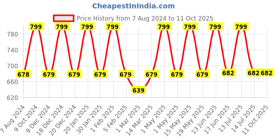 myntra.com TrustBasket White & Green Set Of 6 Textured Brick Pots trustbasket Price History Graph from 7 Aug 2024 to 10 Oct 2025