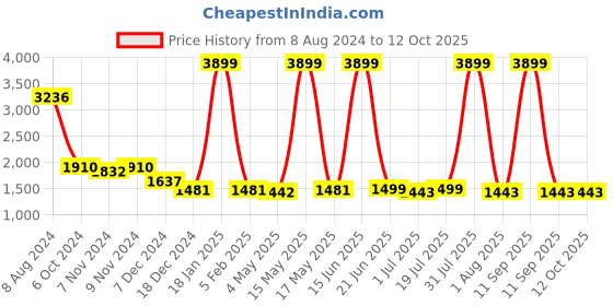 myntra.com TRUSTBASKET White & Yellow Printed Planters With Stand trustbasket Price History Graph from 8 Aug 2024 to 12 Oct 2025