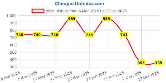 myntra.com TRUSTBASKET White Printed Bramble Magnetic Planter trustbasket Price History Graph from 6 Mar 2025 to 12 Oct 2025