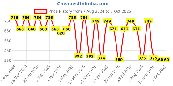 myntra.com TRUSTBASKET White Set Of 2 Textured Tortoise Shaped Planters trustbasket Price History Graph from 7 Aug 2024 to 7 Oct 2025