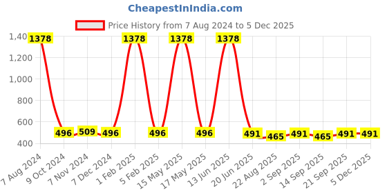myntra.com TRUSTBASKET White Textured Helix Planter trustbasket Price History Graph from 7 Aug 2024 to 4 Dec 2025