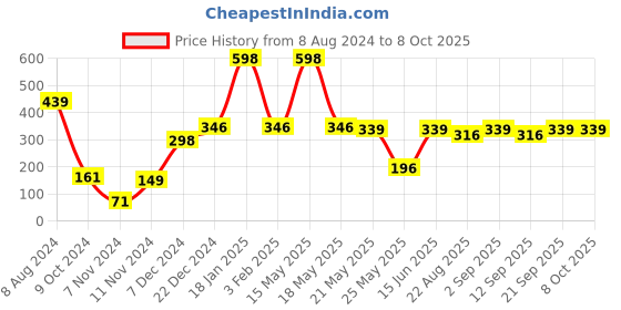myntra.com TRUSTBASKET White Textured Sunny Planter trustbasket Price History Graph from 8 Aug 2024 to 8 Oct 2025