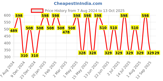 myntra.com TRUSTBASKET White Textured Tortoise Shaped Planters trustbasket Price History Graph from 7 Aug 2024 to 13 Oct 2025