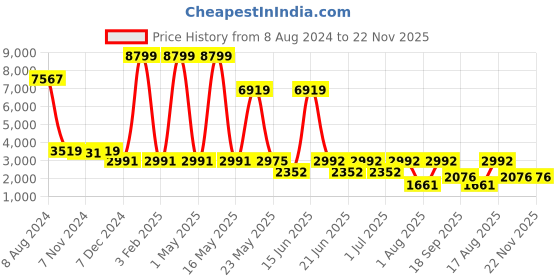 myntra.com TRUSTBASKET Willow Black Metal Planter Stand trustbasket Price History Graph from 8 Aug 2024 to 22 Nov 2025