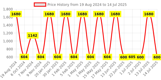 myntra.com TRUSTBASKET Yellow & Red Set Of 5 Line Textured Planters trustbasket Price History Graph from 19 Aug 2024 to 14 Jul 2025