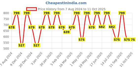 myntra.com TrustBasket Yellow & White Set Of 4 Brick Textured Planters trustbasket Price History Graph from 7 Aug 2024 to 10 Oct 2025