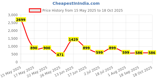 myntra.com TRUSTBASKET Yellow Garden Hose Pipe With Tap Connector & 2 Clamps trustbasket Price History Graph from 15 May 2025 to 17 Oct 2025