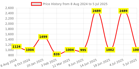 myntra.com TRUSTBASKET Yellow Rectangular Railing Planter trustbasket Price History Graph from 8 Aug 2024 to 5 Jul 2025