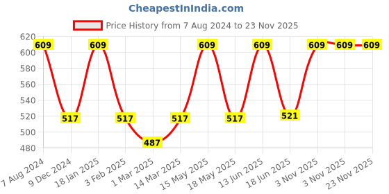 myntra.com TRUSTBASKET Yellow Textured Crown Planter trustbasket Price History Graph from 7 Aug 2024 to 22 Nov 2025