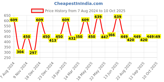 myntra.com TRUSTBASKET Yellow Textured Helix Planter trustbasket Price History Graph from 7 Aug 2024 to 9 Oct 2025