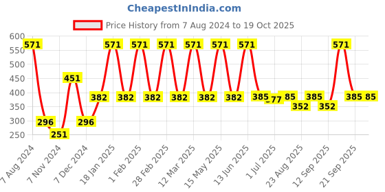 myntra.com TRUSTBASKET Yellow Textured Planter trustbasket Price History Graph from 7 Aug 2024 to 18 Oct 2025
