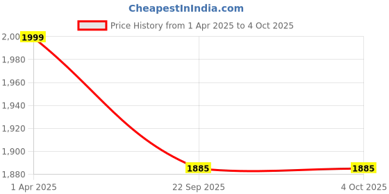myntra.com trustous Boys Embroidered Regular Sequinned Kurta with Pyjamas trustous Price History Graph from 1 Apr 2025 to 4 Oct 2025