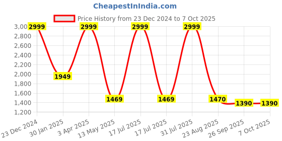 myntra.com trustous Men Embroidered Regular Mirror Work Pure Cotton Kurta with Pyjamas trustous Price History Graph from 23 Dec 2024 to 6 Oct 2025