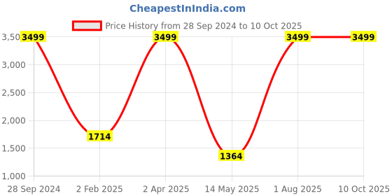 myntra.com trustous Men Embroidered Regular Sequinned Kurta with Dhoti Pants trustous Price History Graph from 28 Sep 2024 to 7 Oct 2025