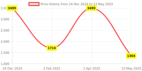 myntra.com trustous Men Embroidered Regular Sequinned Kurta with Dhoti Pants trustous Price History Graph from 24 Dec 2024 to 13 May 2025