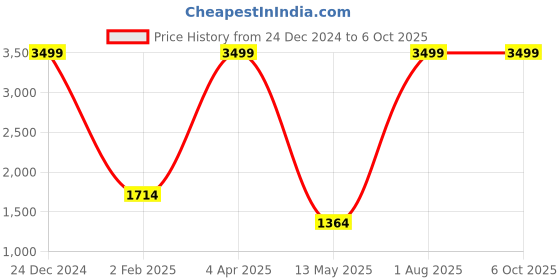 myntra.com trustous Men Embroidered Regular Sequinned Kurta with Dhoti Pants trustous Price History Graph from 24 Dec 2024 to 5 Oct 2025