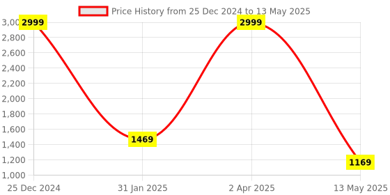 myntra.com trustous Men Embroidered Regular Sequinned Kurta with Pyjamas trustous Price History Graph from 25 Dec 2024 to 13 May 2025