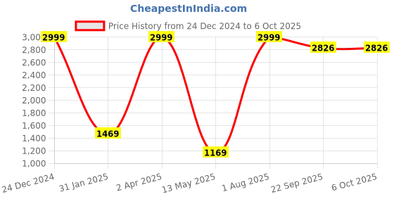 myntra.com trustous Men Ethnic Motifs Embroidered Regular Sequinned Kurta with Pyjamas trustous Price History Graph from 24 Dec 2024 to 6 Oct 2025