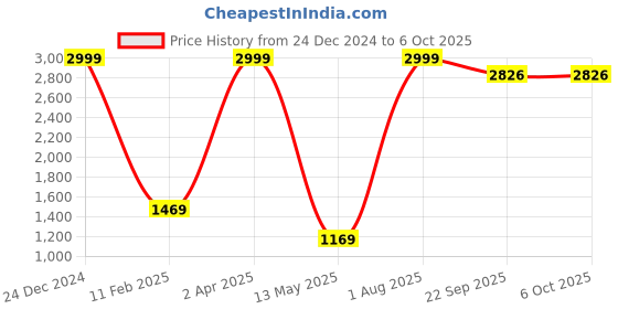 myntra.com trustous Men Ethnic Motifs Embroidered Regular Sequinned Kurta with Pyjamas trustous Price History Graph from 24 Dec 2024 to 5 Oct 2025