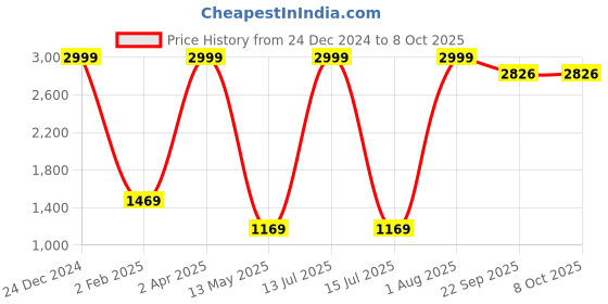 myntra.com trustous Men Floral Embroidered Regular Sequinned Kurta with Pyjamas trustous Price History Graph from 24 Dec 2024 to 8 Oct 2025