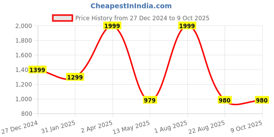 myntra.com trustous Men Regular Pure Cotton Kurta with Pyjamas trustous Price History Graph from 27 Dec 2024 to 8 Oct 2025