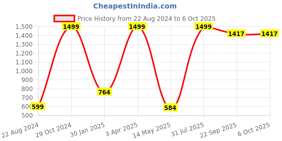 myntra.com trustous Men Regular Pure Cotton Kurta with Pyjamas trustous Price History Graph from 22 Aug 2024 to 5 Oct 2025