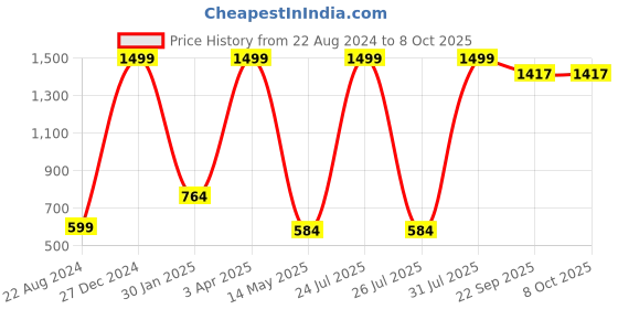 myntra.com trustous Men Regular Pure Cotton Kurta with Pyjamas trustous Price History Graph from 22 Aug 2024 to 8 Oct 2025