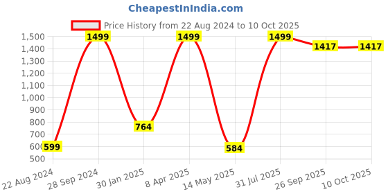 myntra.com trustous Men Regular Pure Cotton Kurta with Pyjamas trustous Price History Graph from 22 Aug 2024 to 9 Oct 2025
