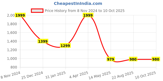 myntra.com trustous Men Regular Pure Cotton Kurta with Trousers trustous Price History Graph from 8 Nov 2024 to 10 Oct 2025