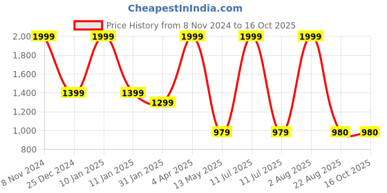 myntra.com trustous Men Regular Pure Cotton Kurta with Trousers trustous Price History Graph from 8 Nov 2024 to 16 Oct 2025