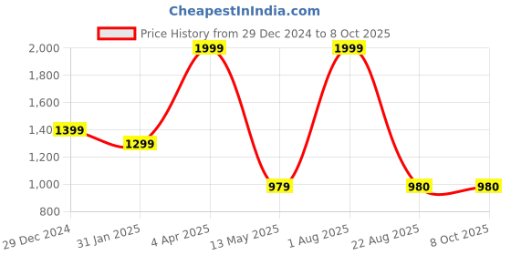 myntra.com trustous Men Regular Pure Cotton Kurti with Trousers trustous Price History Graph from 29 Dec 2024 to 8 Oct 2025