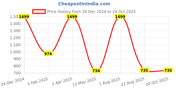 myntra.com trustous Men Yoke Design Regular Mirror Work Pure Cotton Kurta with Pyjamas trustous Price History Graph from 29 Dec 2024 to 19 Oct 2025