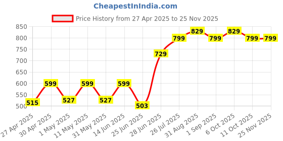 myntra.com Truth & Beauty C Radiance Serum - 35 ml truth & beauty Price History Graph from 27 Apr 2025 to 24 Nov 2025
