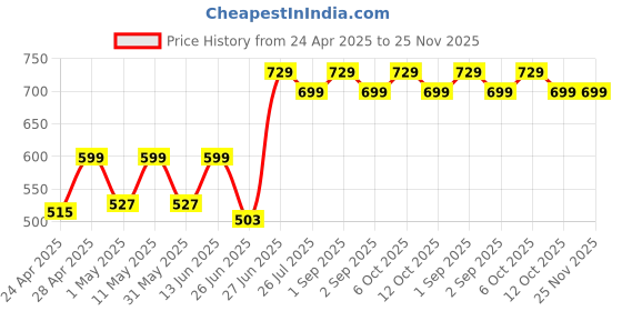 myntra.com Truth & Beauty C Radiance Serum For Hydration With Hyaluronic Acid - 35ml truth & beauty Price History Graph from 24 Apr 2025 to 24 Nov 2025
