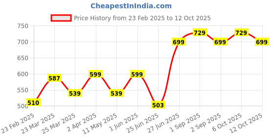 myntra.com Truth & Beauty C Radiance Serum For Lighten Dark Spots (Beginner's Version) - 30 ml truth & beauty Price History Graph from 23 Feb 2025 to 12 Oct 2025