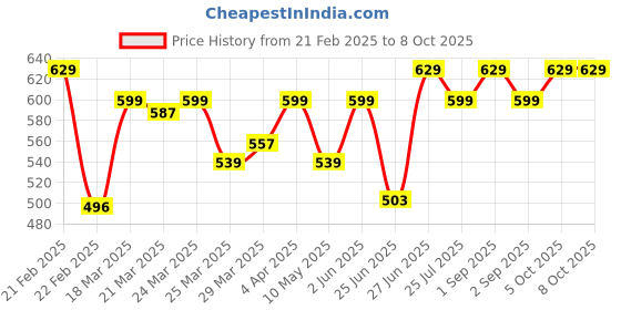 myntra.com Truth & Beauty Porebright Serum With 2% Niacinamide (Beginner's Version) - 35 ml truth & beauty Price History Graph from 21 Feb 2025 to 8 Oct 2025