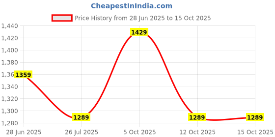 myntra.com Truth & Beauty Set Of 2 Pore Bright Serum-35 ml & C Radiance Serum - 30 ml truth & beauty Price History Graph from 28 Jun 2025 to 15 Oct 2025