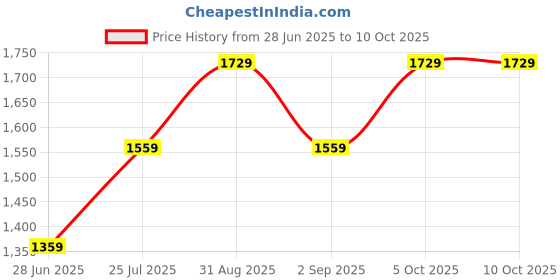 myntra.com Truth & Beauty Set Of 2 Pore Bright Serum - 35 ml & C Radiance Serum - 30 ml truth & beauty Price History Graph from 28 Jun 2025 to 9 Oct 2025