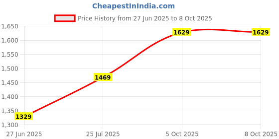 myntra.com Truth & Beauty Set Of 2 Pore Bright Serum - 35 ml & Smart Ageing Complex- 30 ml truth & beauty Price History Graph from 27 Jun 2025 to 8 Oct 2025